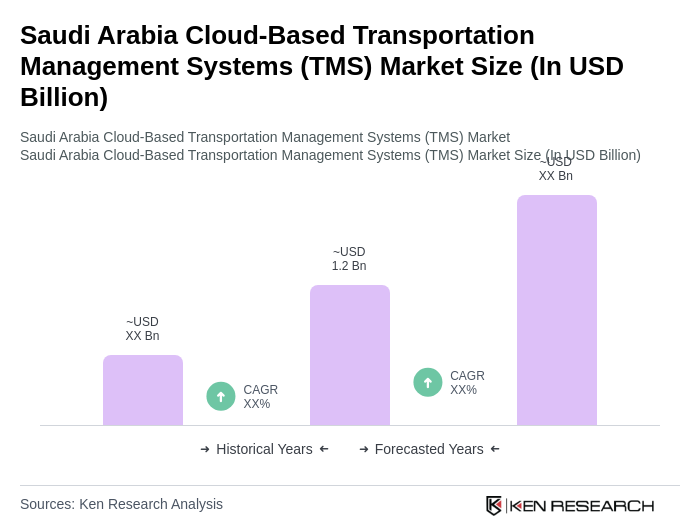 Saudi Arabia Cloud-Based Transportation Management Systems (TMS) Market Size
